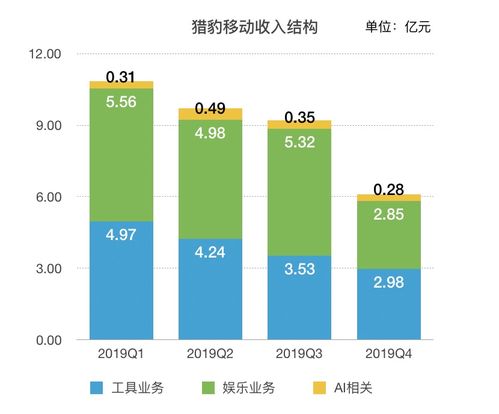 獵豹移動Q4業績快報 凈虧損超8億元，疫情或影響部分產品及業務表現